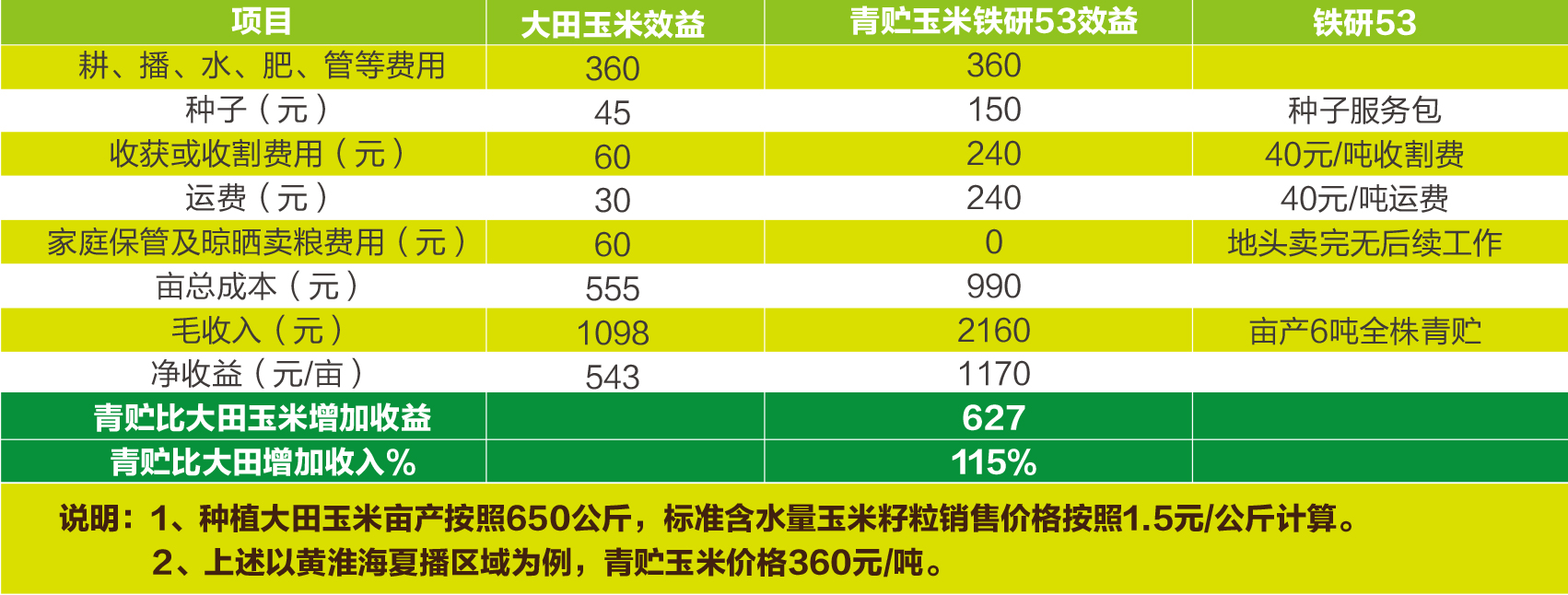 青贮玉米效益分析